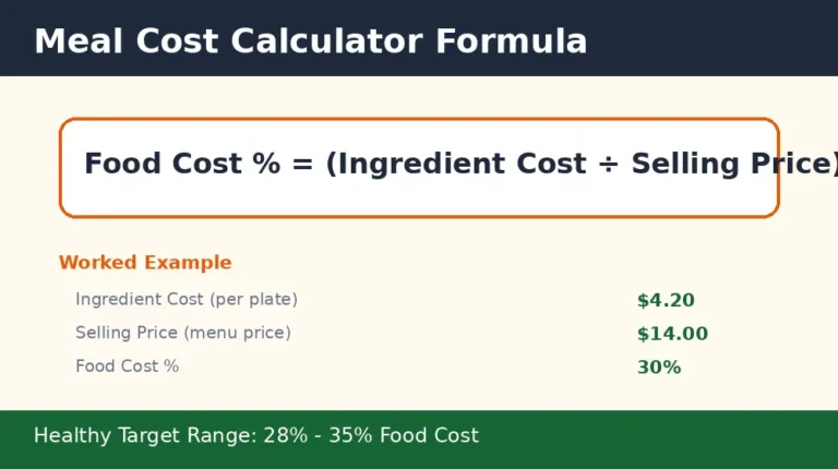 Meal cost calculator formula showing food cost percentage equals ingredient cost divided by selling price