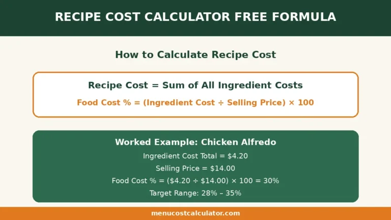 Free recipe costing calculator formula showing food cost percentage equation